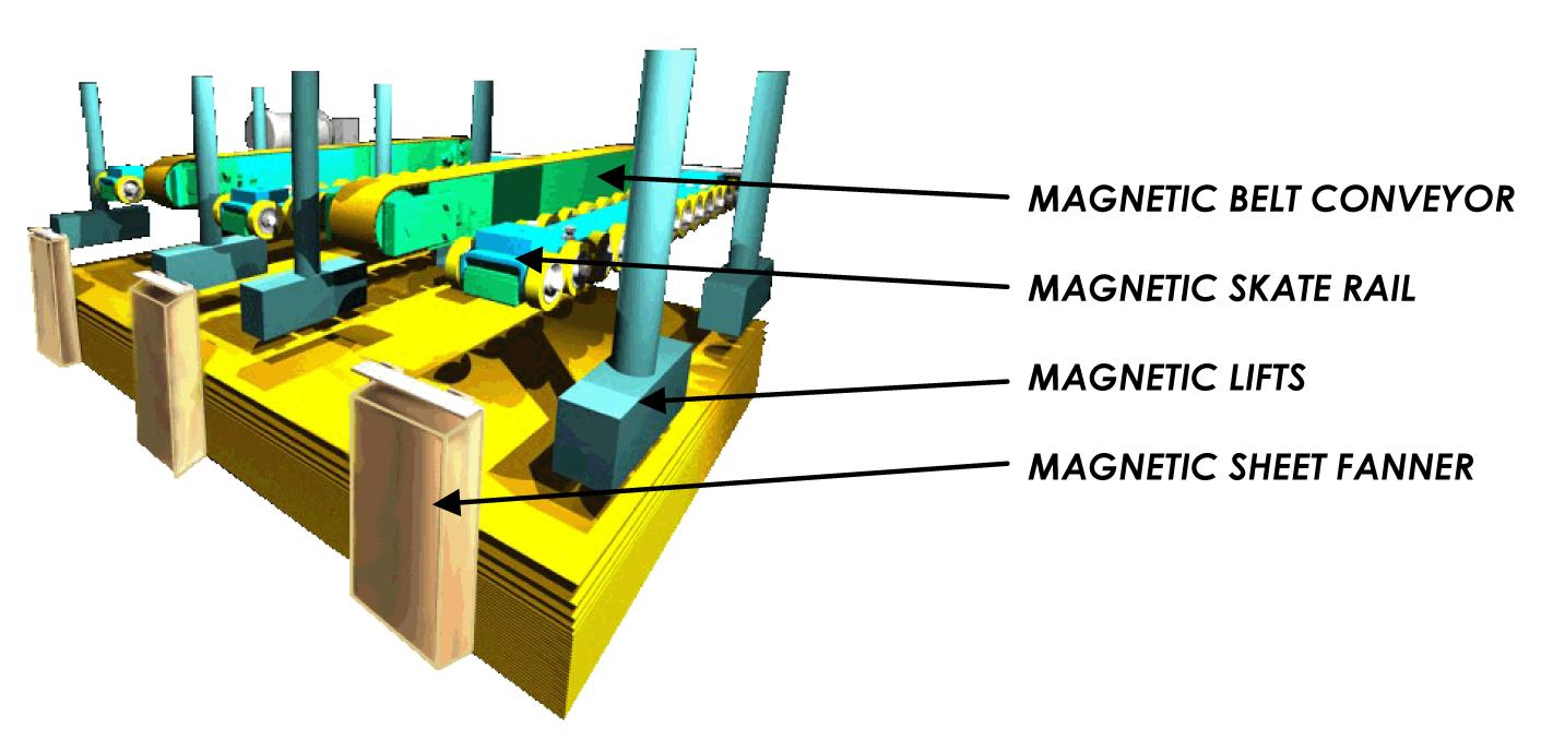 Magnetic Destacking System with Magnetic Skate Rails